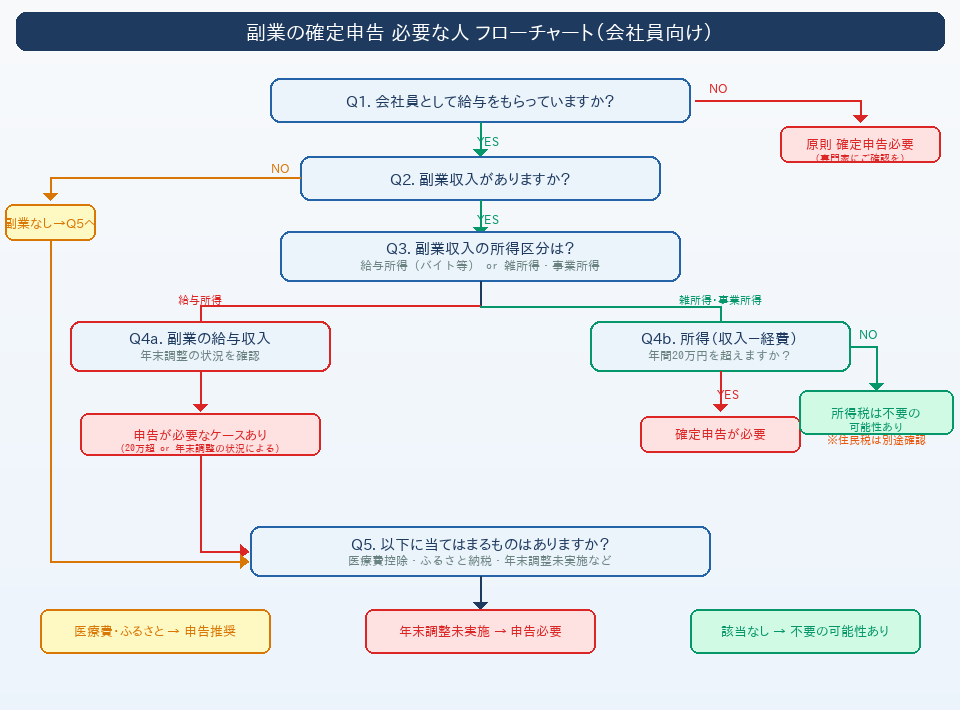 「副業の確定申告が必要かどうかを判断するフローチャート。所得が20万円超か・給与所得か雑所得か・年末調整の有無などの分岐で確定申告の要否を示す（会社員向け）」