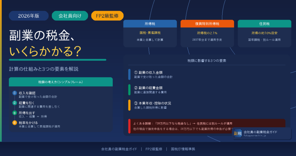 副業の税金はいくらかかるか計算の仕組みを解説