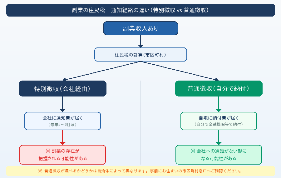 副業の住民税　特別徴収と普通徴収の比較図