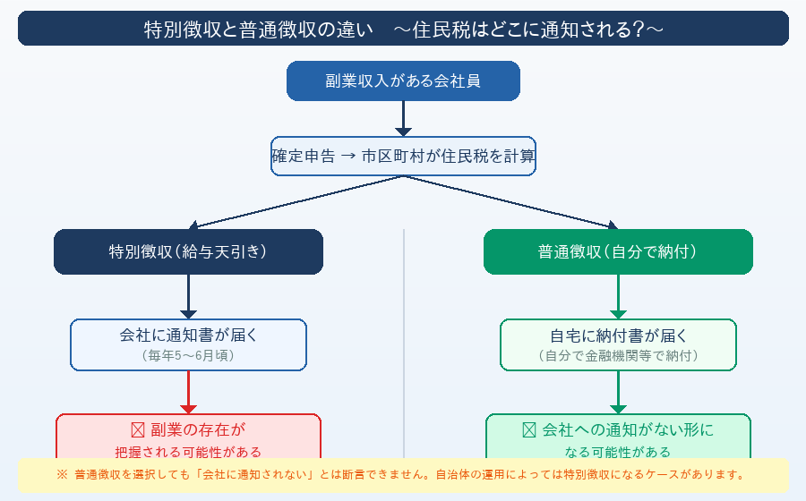 特別徴収と普通徴収の違い