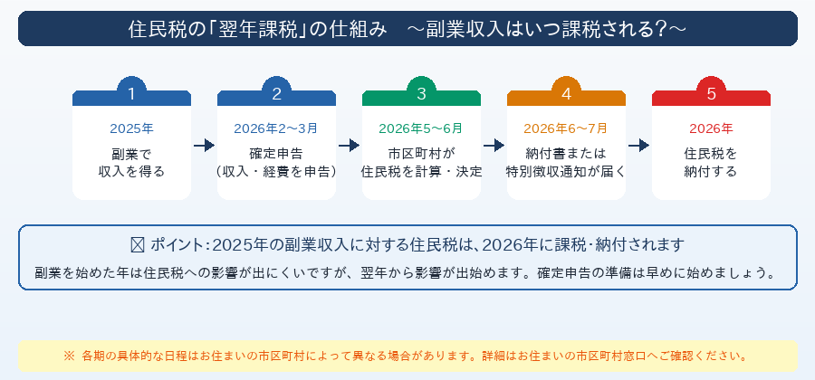 住民税の「翌年課税」の仕組み