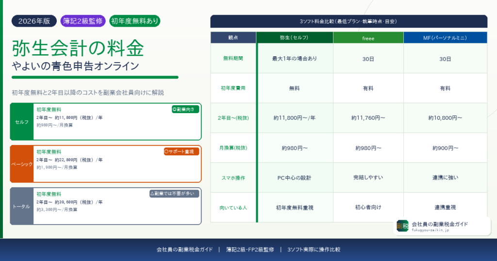 弥生会計の料金初年度無料の内容と副業会社員の選び方を解説