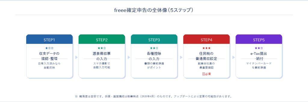 freee確定申告の全体像