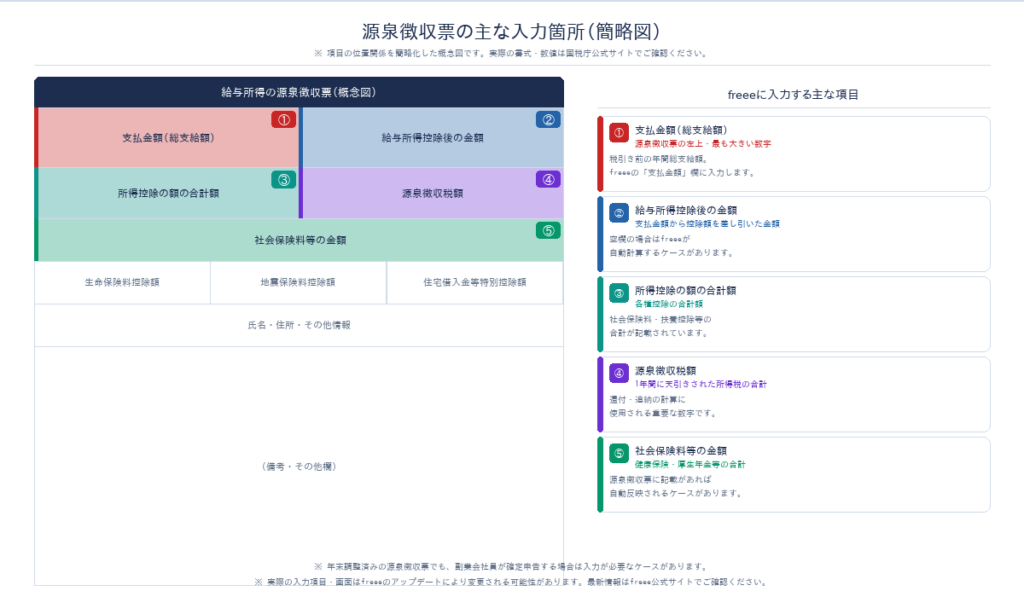 源泉徴収票の間略図