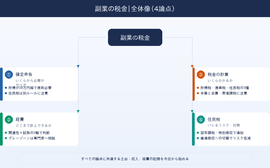 副業の税金の全体像